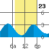 Elk River tide chart for Wednesday, October 23, 2024