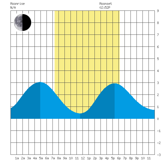Elk River tide chart for Thursday, October 24, 2024