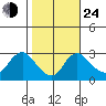 Elk River tide chart for Thursday, October 24, 2024