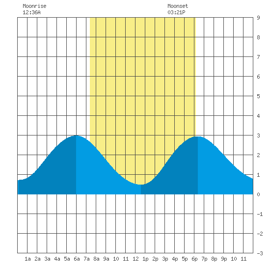 Elk River tide chart for Friday, October 25, 2024