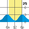 Elk River tide chart for Friday, October 25, 2024