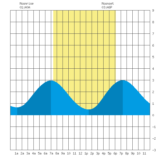 Elk River tide chart for Saturday, October 26, 2024