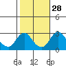 Elk River tide chart for Monday, October 28, 2024