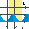 Elk River tide chart for Thursday, October 31, 2024