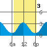 Elk River tide chart for Thursday, October 3, 2024