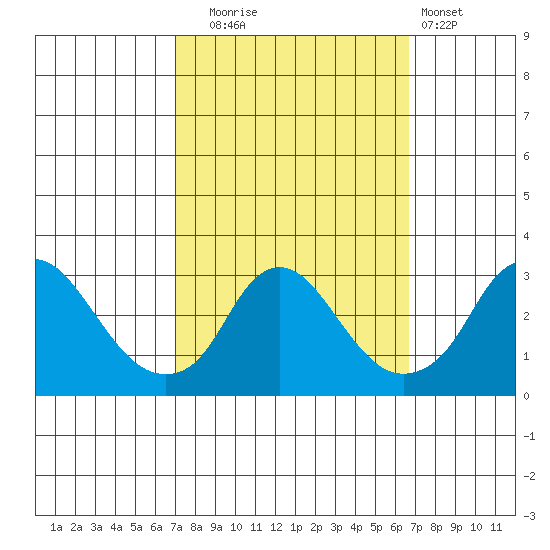 Elk River tide chart for Friday, October 4, 2024