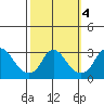 Elk River tide chart for Friday, October 4, 2024