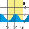 Elk River tide chart for Saturday, October 5, 2024