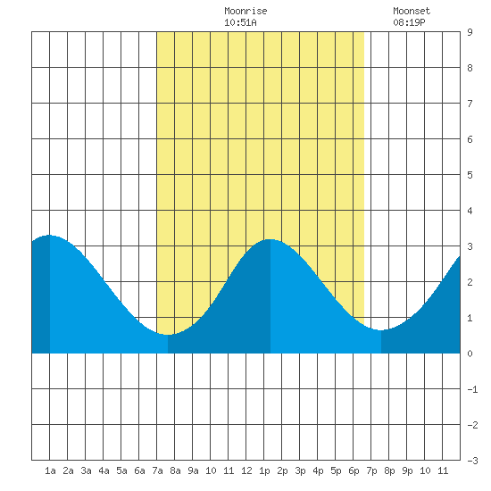 Elk River tide chart for Sunday, October 6, 2024