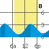 Elk River tide chart for Tuesday, October 8, 2024
