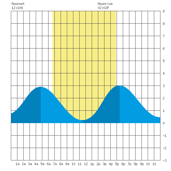 Elk River tide chart for Sunday, November 10, 2024