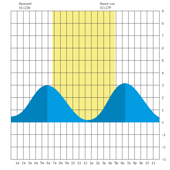 Elk River tide chart for Monday, November 11, 2024