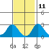 Elk River tide chart for Monday, November 11, 2024