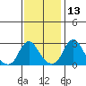 Elk River tide chart for Wednesday, November 13, 2024