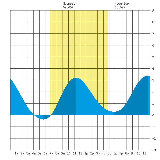 Elk River tide chart for Sunday, November 17, 2024