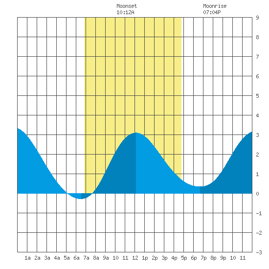 Elk River tide chart for Monday, November 18, 2024