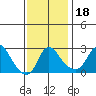 Elk River tide chart for Monday, November 18, 2024