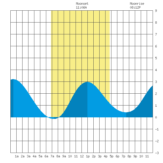 Elk River tide chart for Tuesday, November 19, 2024