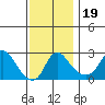 Elk River tide chart for Tuesday, November 19, 2024