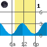 Elk River tide chart for Friday, November 1, 2024