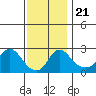 Elk River tide chart for Thursday, November 21, 2024
