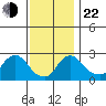 Elk River tide chart for Friday, November 22, 2024