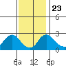 Elk River tide chart for Saturday, November 23, 2024