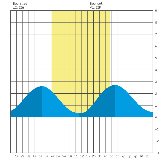 Elk River tide chart for Sunday, November 24, 2024