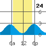 Elk River tide chart for Sunday, November 24, 2024