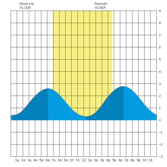 Elk River tide chart for Monday, November 25, 2024