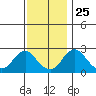 Elk River tide chart for Monday, November 25, 2024