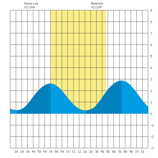 Elk River tide chart for Tuesday, November 26, 2024