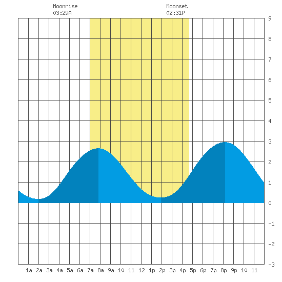 Elk River tide chart for Wednesday, November 27, 2024