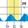 Elk River tide chart for Friday, November 29, 2024