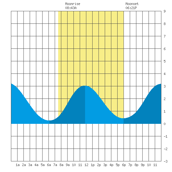 Elk River tide chart for Saturday, November 2, 2024