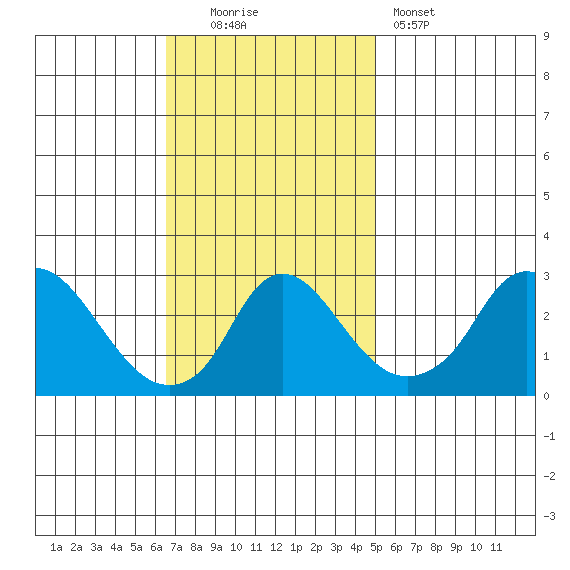 Elk River tide chart for Sunday, November 3, 2024