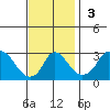 Elk River tide chart for Sunday, November 3, 2024