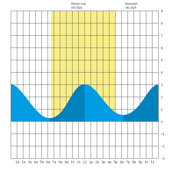 Elk River tide chart for Monday, November 4, 2024