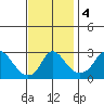 Elk River tide chart for Monday, November 4, 2024