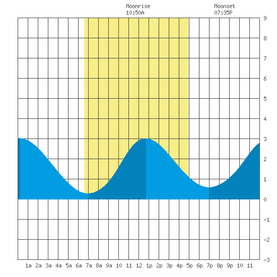 Elk River tide chart for Tuesday, November 5, 2024