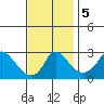 Elk River tide chart for Tuesday, November 5, 2024
