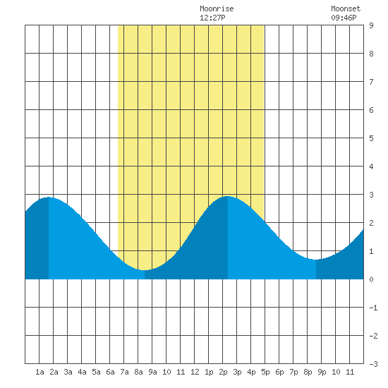 Elk River tide chart for Thursday, November 7, 2024