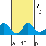 Elk River tide chart for Thursday, November 7, 2024