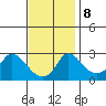 Elk River tide chart for Friday, November 8, 2024