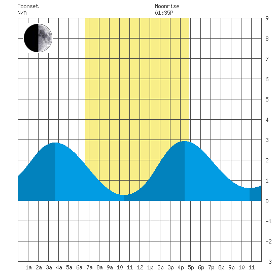 Elk River tide chart for Saturday, November 9, 2024