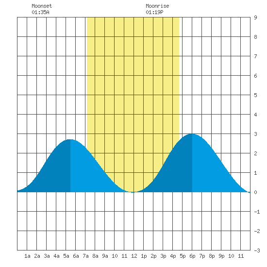 Elk River tide chart for Tuesday, December 10, 2024