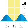 Elk River tide chart for Tuesday, December 10, 2024