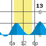 Elk River tide chart for Friday, December 13, 2024