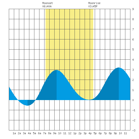 Elk River tide chart for Saturday, December 14, 2024