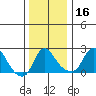Elk River tide chart for Monday, December 16, 2024